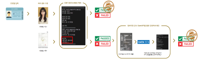 EXIF 메타데이터 검증